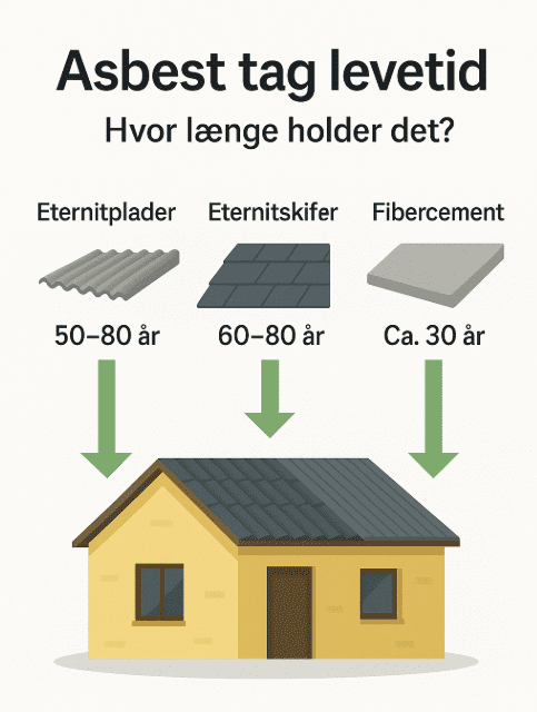 Asbest tag levetid hvor længe holder det
