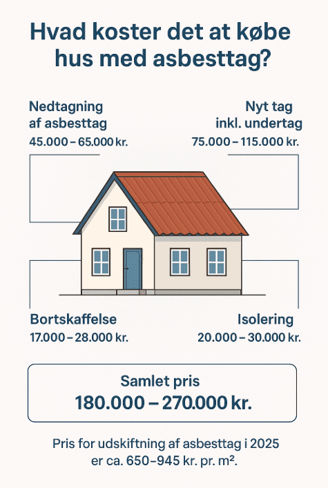 Hvad koster det at købe hus med asbest tag