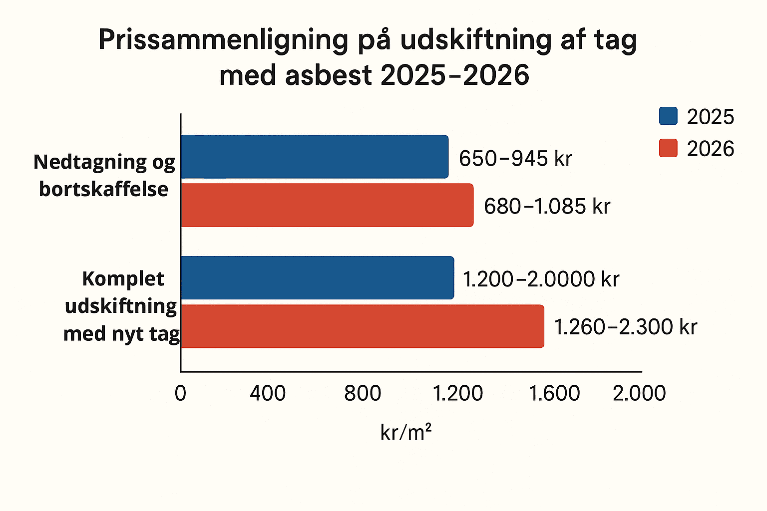 Prissammenligning på udskiftning af tag med asbest 2025–2026