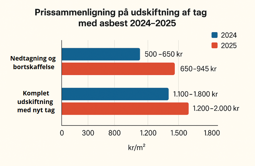 Prisudvikling på asbest tag priser fra 2024 til 2025