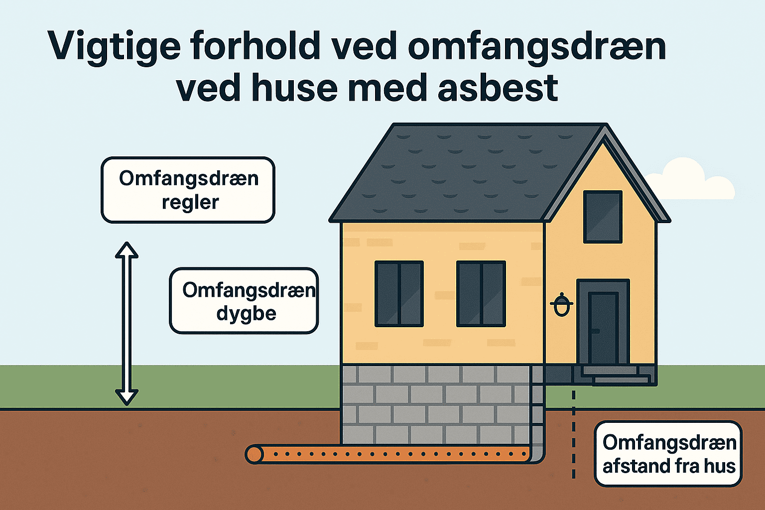 Vigtige forhold ved omfangsdræn ved huse med asbest - Omfangsdræn dybde - Omfangsdræn regler - Omfangsdræn afstand fra hus