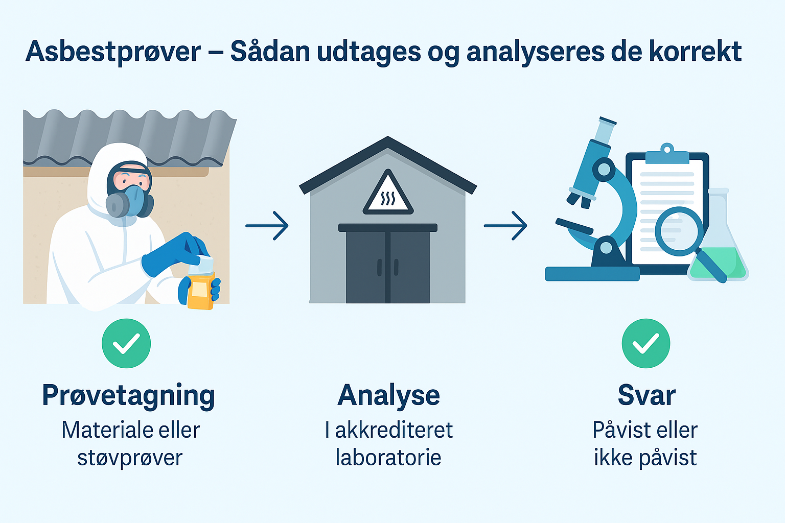 Asbestprøver - asbestprøve - asbest analyse og asbest test