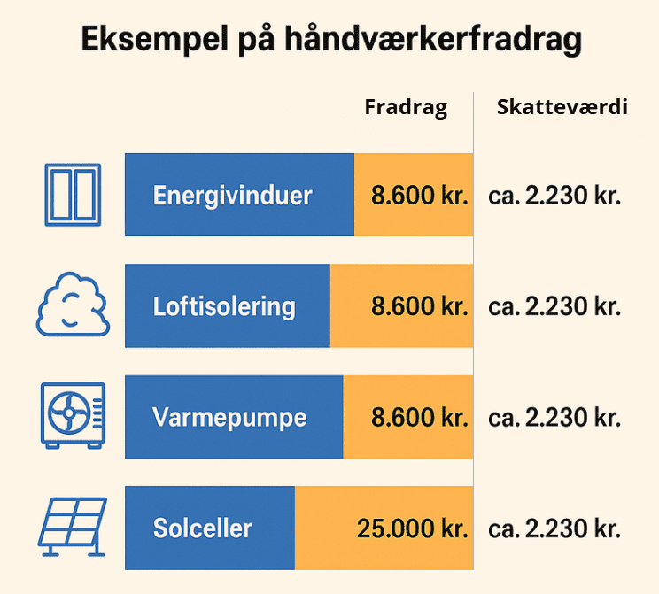 Besparelse af håndværkerfradrag i 2025 - 2026 - 2027