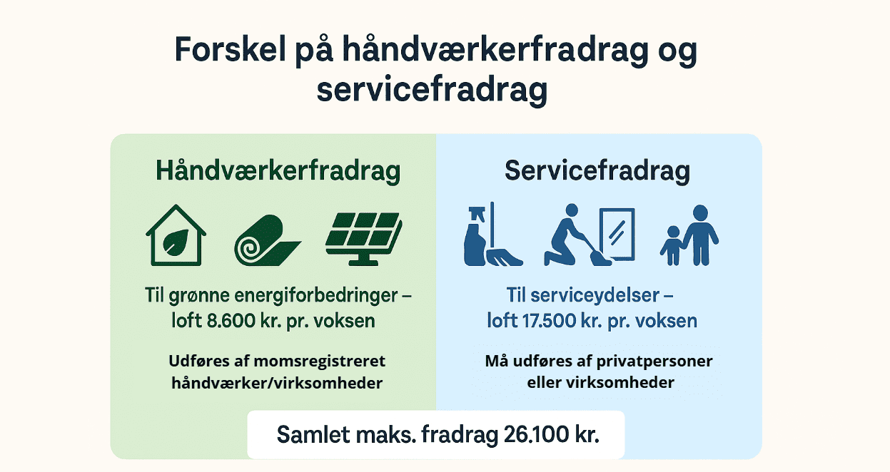 Forskel på håndværkerfradrag og servicefradrag 2025