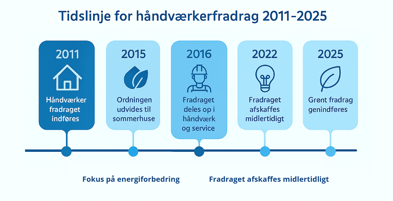 Håndværkerfradrag 2025 og 2026
